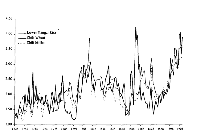 Figure 3: Grain prices in Zhili and Lower Yangzi 1738-1910. Note annual solar averages13. (Li, 2000, pg.694. Figure 6) 
