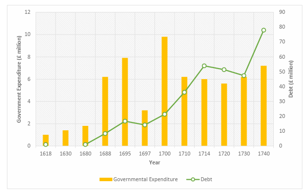  Figure 4 - Growth of English Government Debt, 1618-1740 [Data source: North and Weingast, 1989, pg.822. Table 3] This figure displays graphically the steady increase in government expenditure and debt, after the 17th Century. This proves public capital market institutions were improving within the English economy, seen in the borrowing and fiscal ability of the government. Note: prices were relatively stable within this period17.